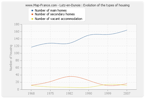 Lutz-en-Dunois : Evolution of the types of housing