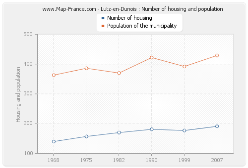 Lutz-en-Dunois : Number of housing and population