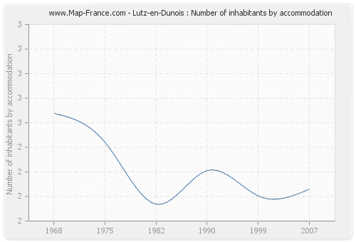 Lutz-en-Dunois : Number of inhabitants by accommodation