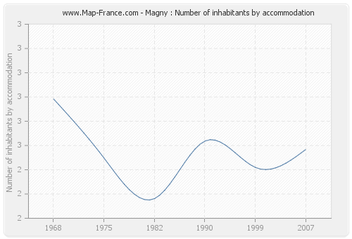 Magny : Number of inhabitants by accommodation