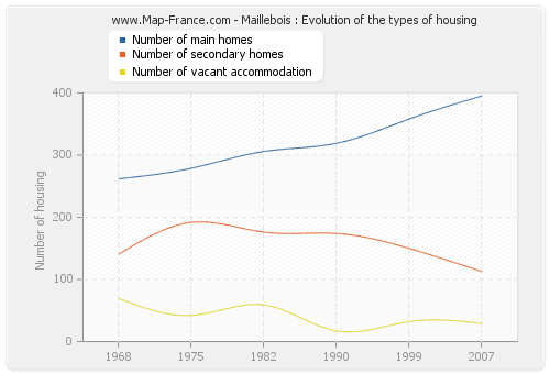 Maillebois : Evolution of the types of housing