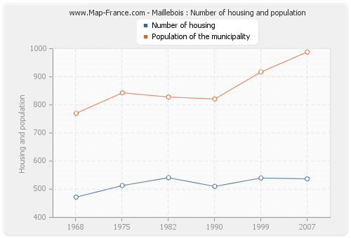 Maillebois : Number of housing and population