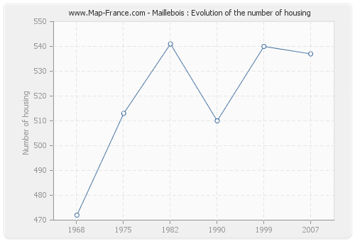 Maillebois : Evolution of the number of housing