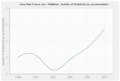 Maillebois : Number of inhabitants by accommodation