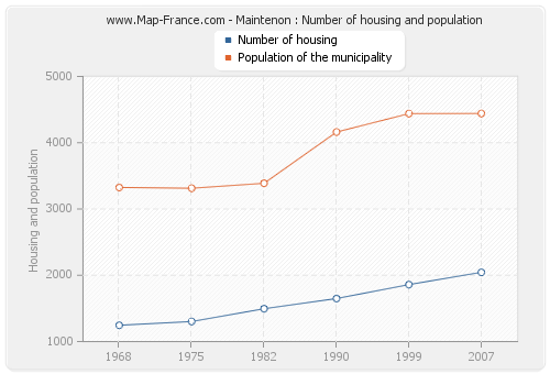 Maintenon : Number of housing and population