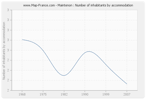 Maintenon : Number of inhabitants by accommodation
