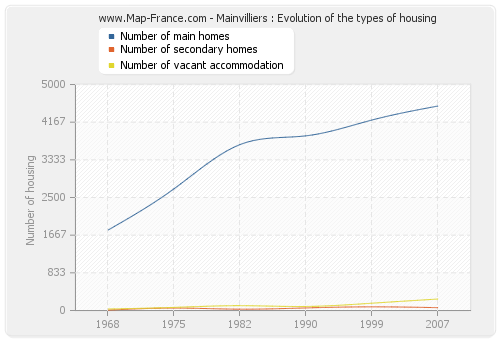 Mainvilliers : Evolution of the types of housing