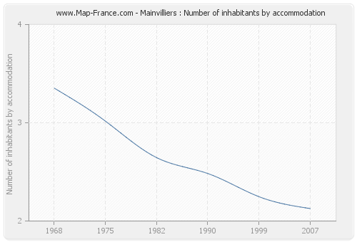 Mainvilliers : Number of inhabitants by accommodation