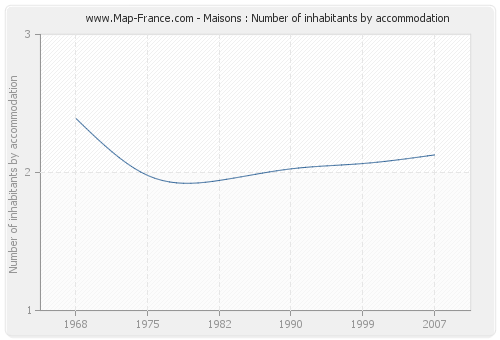 Maisons : Number of inhabitants by accommodation