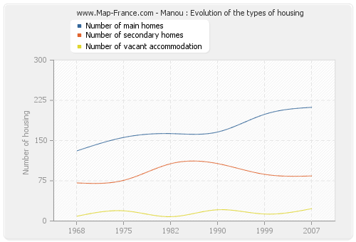 Manou : Evolution of the types of housing
