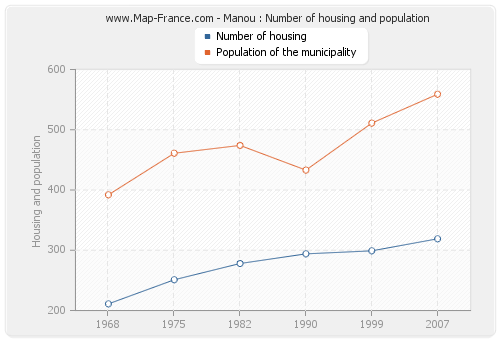Manou : Number of housing and population