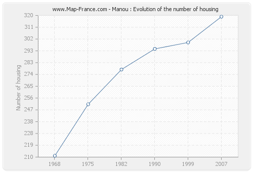 Manou : Evolution of the number of housing