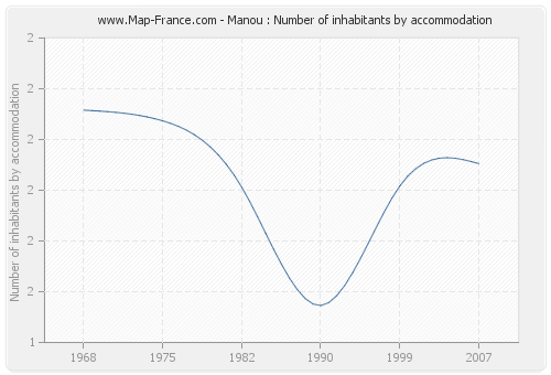 Manou : Number of inhabitants by accommodation