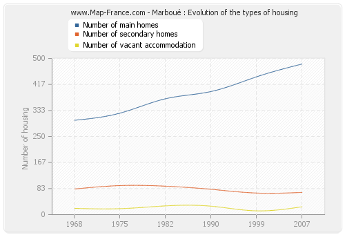 Marboué : Evolution of the types of housing