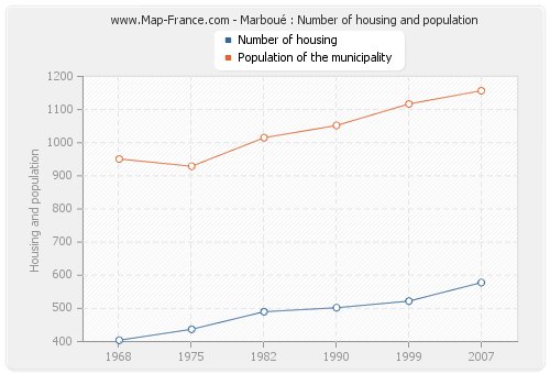 Marboué : Number of housing and population