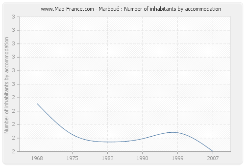 Marboué : Number of inhabitants by accommodation