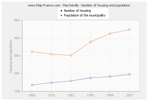 Marchéville : Number of housing and population