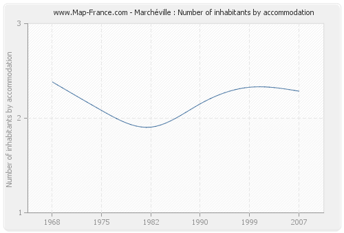 Marchéville : Number of inhabitants by accommodation