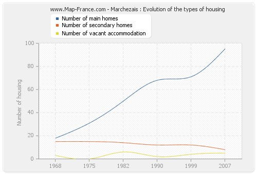Marchezais : Evolution of the types of housing