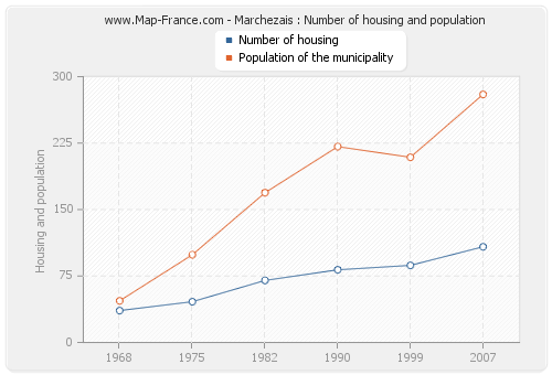 Marchezais : Number of housing and population