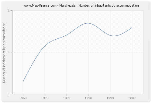 Marchezais : Number of inhabitants by accommodation