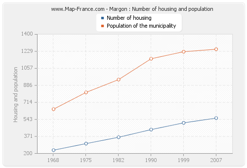 Margon : Number of housing and population
