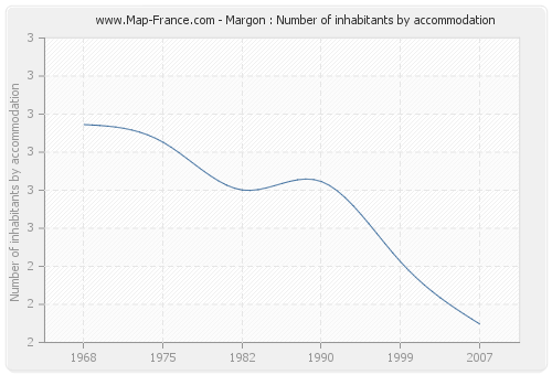 Margon : Number of inhabitants by accommodation