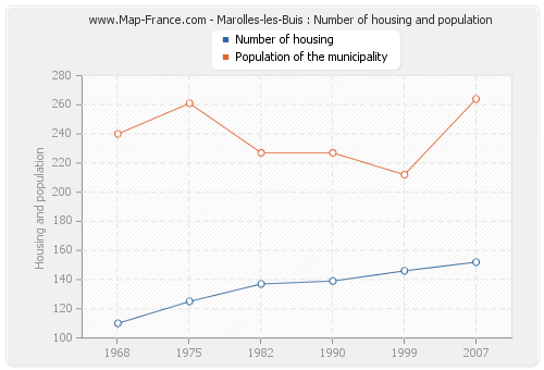 Marolles-les-Buis : Number of housing and population