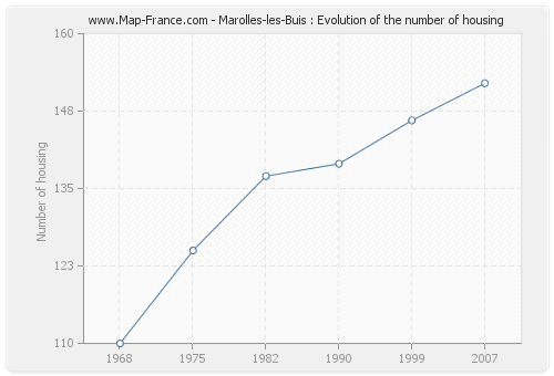 Marolles-les-Buis : Evolution of the number of housing