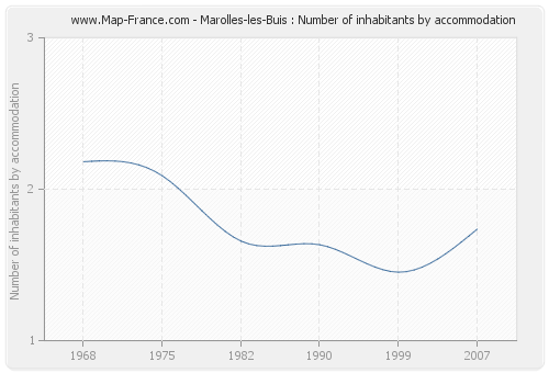 Marolles-les-Buis : Number of inhabitants by accommodation