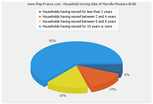 Household moving date of Marville-Moutiers-Brûlé