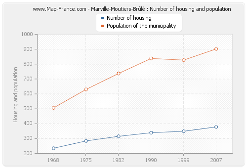 Marville-Moutiers-Brûlé : Number of housing and population