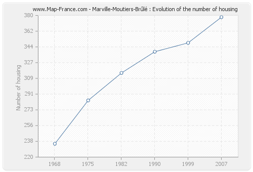 Marville-Moutiers-Brûlé : Evolution of the number of housing