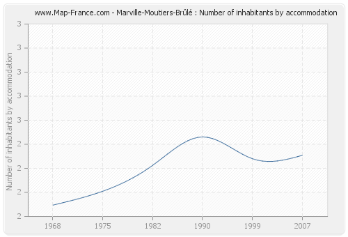 Marville-Moutiers-Brûlé : Number of inhabitants by accommodation