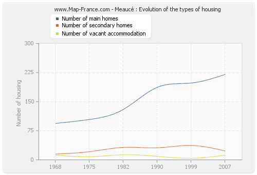 Meaucé : Evolution of the types of housing