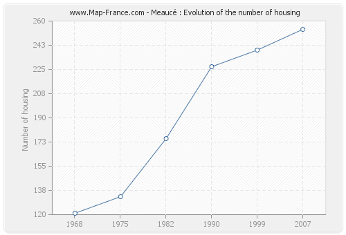 Meaucé : Evolution of the number of housing