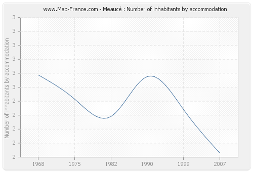 Meaucé : Number of inhabitants by accommodation