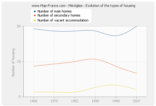 Méréglise : Evolution of the types of housing