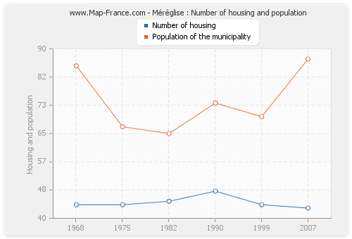Méréglise : Number of housing and population