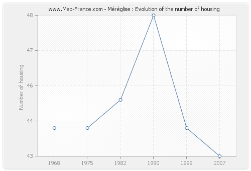Méréglise : Evolution of the number of housing