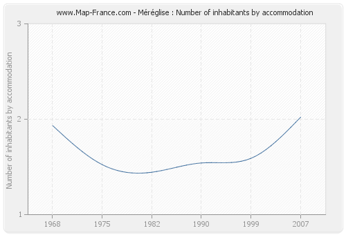 Méréglise : Number of inhabitants by accommodation