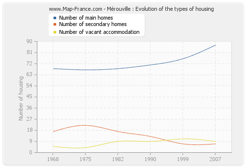 Mérouville : Evolution of the types of housing