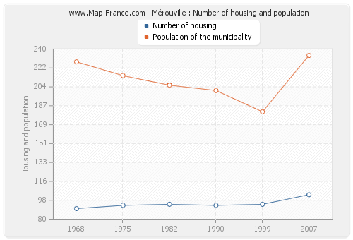 Mérouville : Number of housing and population