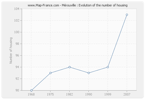 Mérouville : Evolution of the number of housing