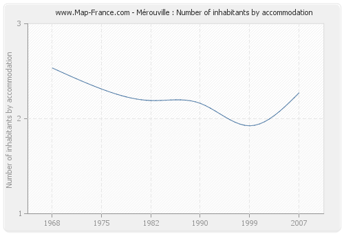 Mérouville : Number of inhabitants by accommodation