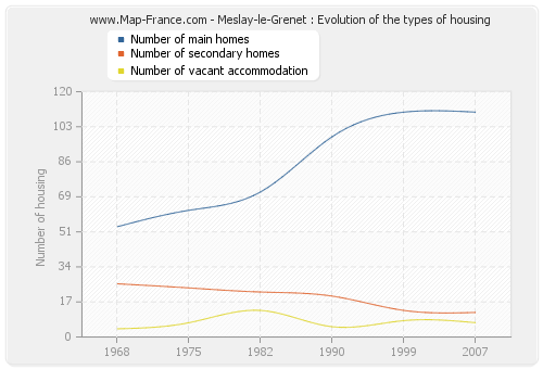 Meslay-le-Grenet : Evolution of the types of housing
