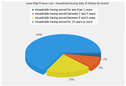 Household moving date of Meslay-le-Grenet
