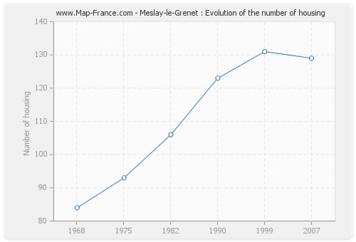 Meslay-le-Grenet : Evolution of the number of housing