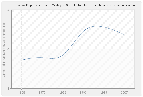 Meslay-le-Grenet : Number of inhabitants by accommodation