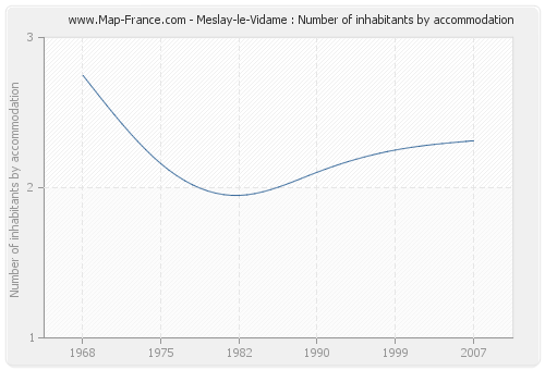 Meslay-le-Vidame : Number of inhabitants by accommodation